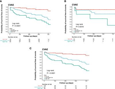 Prediction of cardiovascular adverse events in newly diagnosed multiple myeloma: Development and validation of a risk score prognostic model